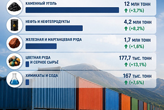 Рост погрузки на ВСЖД: итоги пяти месяцев по основным номенклатурам грузов